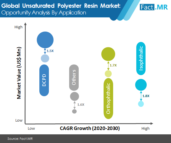 Unsaturated  polyester resin market forecast by Fact.MR